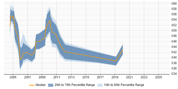 Contractor hourly rate distribution trend for jobs in the City of London citing J2EE