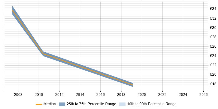 Contractor hourly rate distribution trend for jobs in the City of London citing J2SE