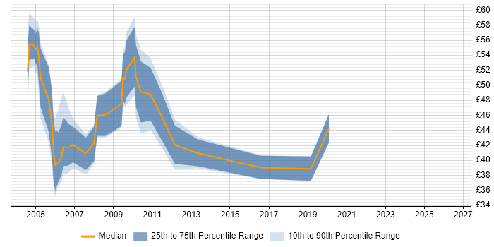 Contractor hourly rate distribution trend for jobs in the City of London citing Jakarta EE