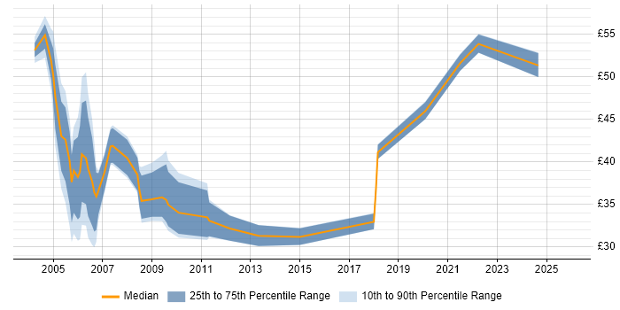 Contractor hourly rate distribution trend for Java Developer job vacancies in the City of London