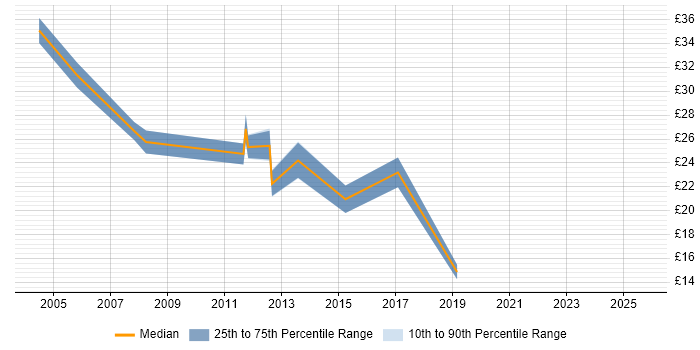 Contractor hourly rate distribution trend for JavaScript Developer job vacancies in the City of London