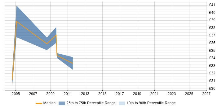 Contractor hourly rate distribution trend for jobs in the City of London citing JD Edwards
