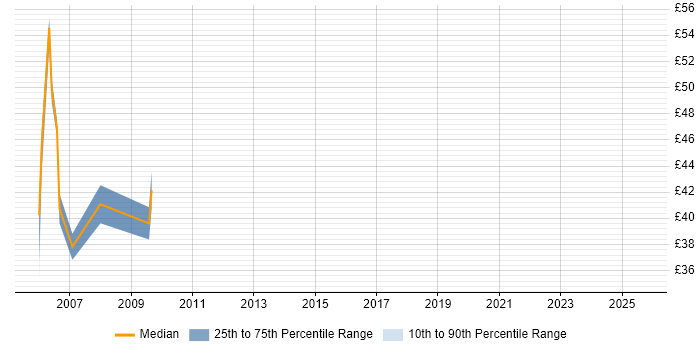 Contractor hourly rate distribution trend for jobs in the City of London citing JDBC