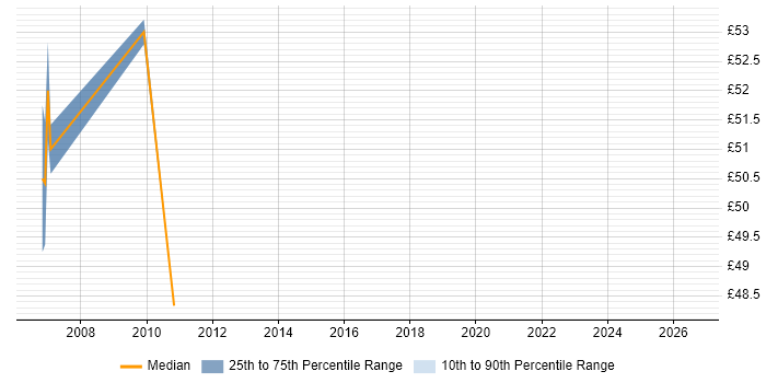Contractor hourly rate distribution trend for jobs in the City of London citing JDeveloper