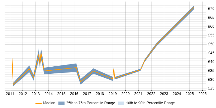Contractor hourly rate distribution trend for jobs in the City of London citing JIRA Contractor hourly rate distribution trend for jobs in the City of London citing JIRA