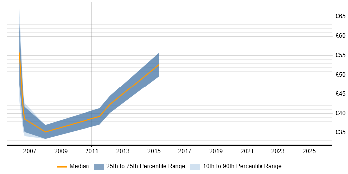 Contractor hourly rate distribution trend for jobs in the City of London citing JMS