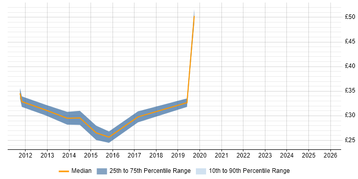Contractor hourly rate distribution trend for jobs in the City of London citing JSON