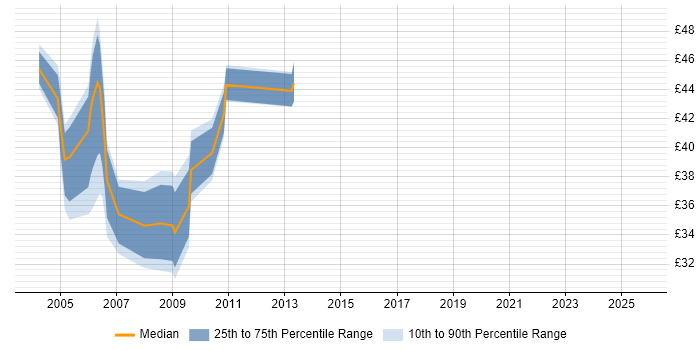 Contractor hourly rate distribution trend for jobs in the City of London citing JSP