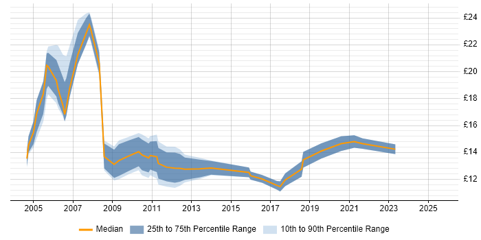 Contractor hourly rate distribution trend for Junior Analyst job vacancies in the City of London