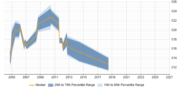 Contractor hourly rate distribution trend for Junior Developer job vacancies in the City of London