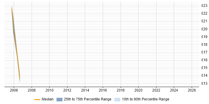 Contractor hourly rate distribution trend for Junior Project Coordinator job vacancies in the City of London