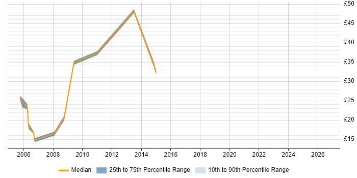 Contractor hourly rate distribution trend for Junior Project Manager job vacancies in the City of London