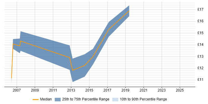 Contractor hourly rate distribution trend for Junior Support Engineer job vacancies in the City of London