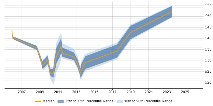 Contractor hourly rate distribution trend for jobs in the City of London citing Juniper