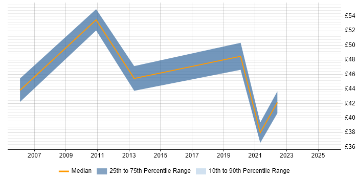 Contractor hourly rate distribution trend for jobs in the City of London citing JUnit