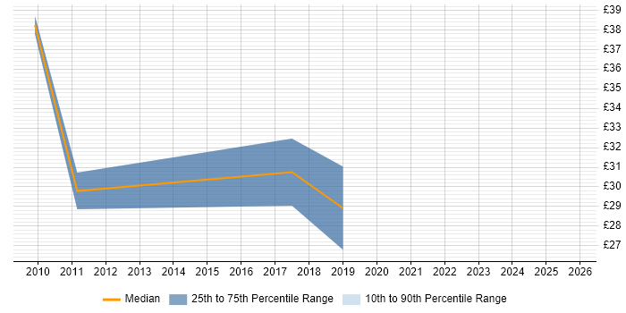 Contractor hourly rate distribution trend for jobs in the City of London citing Junos