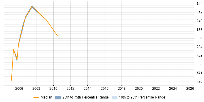 Contractor hourly rate distribution trend for jobs in the City of London citing Korn