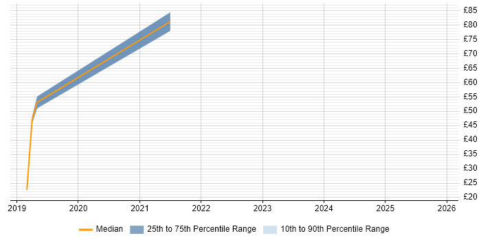 Contractor hourly rate distribution trend for jobs in the City of London citing Kubernetes