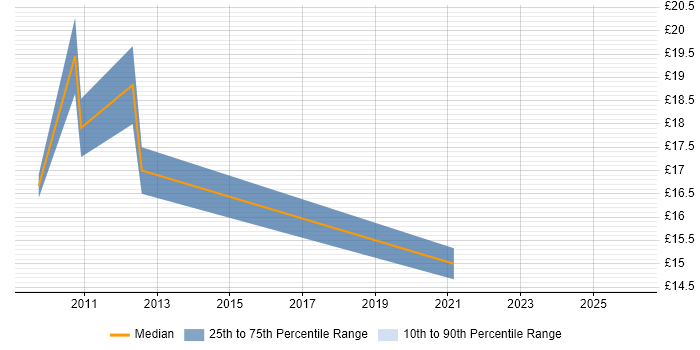 Contractor hourly rate distribution trend for jobs in the City of London citing KYC