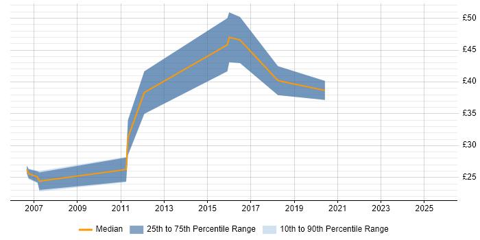 Contractor hourly rate distribution trend for jobs in the City of London citing LAMP