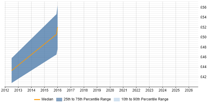 Contractor hourly rate distribution trend for Lead Developer job vacancies in the City of London