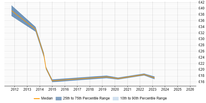 Contractor hourly rate distribution trend for jobs in the City of London citing Learning Management System