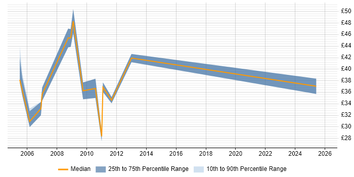 Contractor hourly rate distribution trend for jobs in the City of London citing Legacy Systems