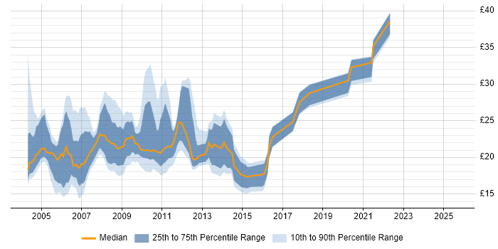 Contractor hourly rate distribution trend for jobs in the City of London citing Legal