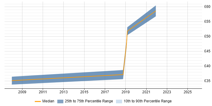 Contractor hourly rate distribution trend for jobs in the City of London citing Life Science Contractor hourly rate distribution trend for jobs in the City of London citing Life Science