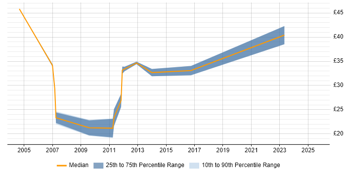 Contractor hourly rate distribution trend for Linux Administrator job vacancies in the City of London