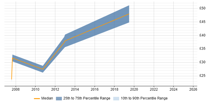 Contractor hourly rate distribution trend for jobs in the City of London citing Linux Command Line