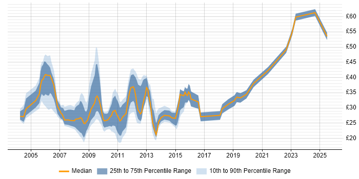 Contractor hourly rate distribution trend for jobs in the City of London citing Linux Contractor hourly rate distribution trend for jobs in the City of London citing Linux