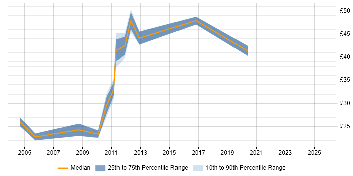 Contractor hourly rate distribution trend for jobs in the City of London citing Load Balancing