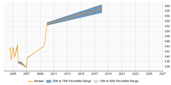 Contractor hourly rate distribution trend for jobs in the City of London citing LoadRunner