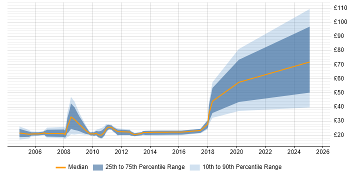 Contractor hourly rate distribution trend for jobs in the City of London citing Local Government
