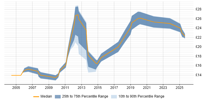 Contractor hourly rate distribution trend for jobs in the City of London citing Logistics