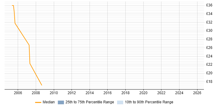 Contractor hourly rate distribution trend for jobs in London Bridge citing Firewall