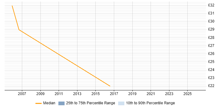 Contractor hourly rate distribution trend for jobs in London Bridge citing User Acceptance Testing