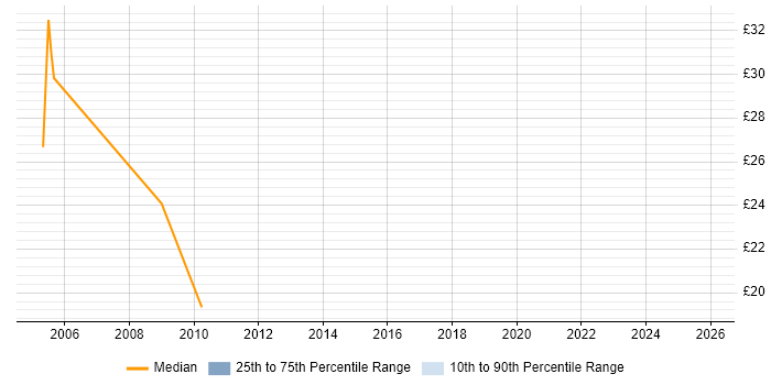 Contractor hourly rate distribution trend for jobs in London Bridge citing WAN