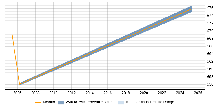 Contractor hourly rate distribution trend for jobs in London Bridge citing XML