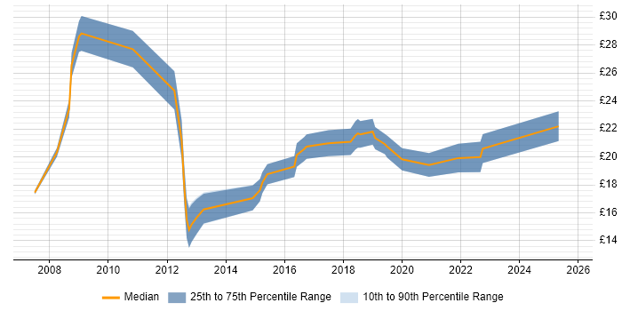 Contractor hourly rate distribution trend for jobs in the City of London citing Mac OS