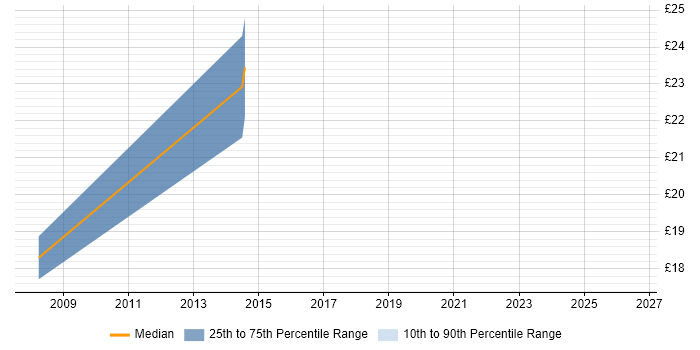 Contractor hourly rate distribution trend for Mac Specialist job vacancies in the City of London