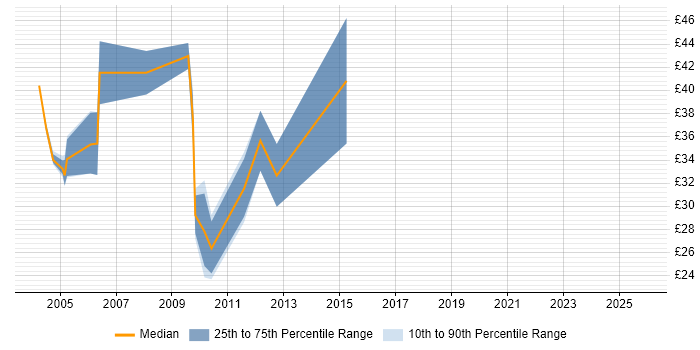 Contractor hourly rate distribution trend for jobs in the City of London citing Mainframe