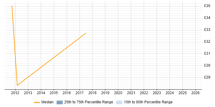 Contractor hourly rate distribution trend for Management Consultant job vacancies in the City of London