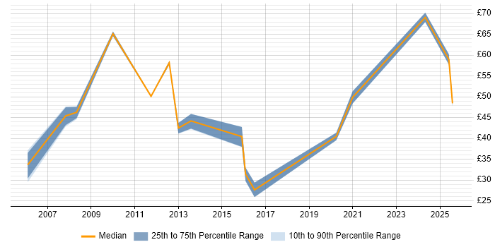 Contractor hourly rate distribution trend for jobs in the City of London citing Manufacturing