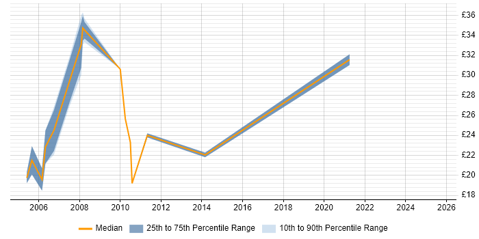 Contractor hourly rate distribution trend for Market Analyst job vacancies in the City of London