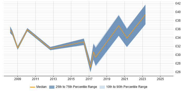 Contractor hourly rate distribution trend for Marketing Manager job vacancies in the City of London Contractor hourly rate distribution trend for Marketing Manager job vacancies in the City of London