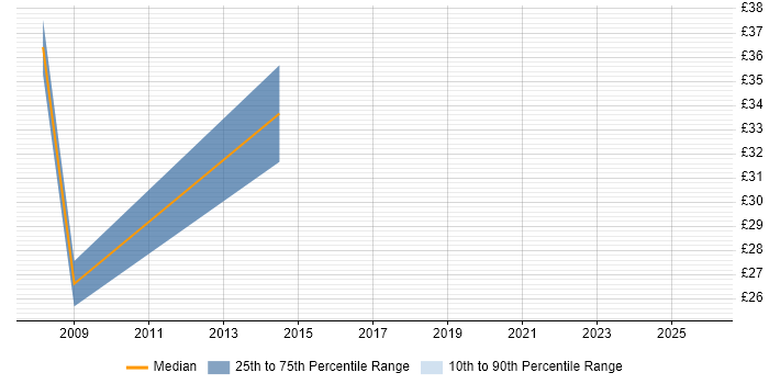 Contractor hourly rate distribution trend for jobs in the City of London citing Marketing Mix