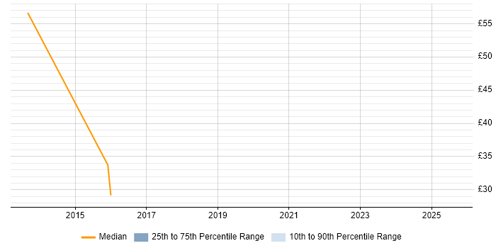 Contractor hourly rate distribution trend for jobs in the City of London citing Master Data Management