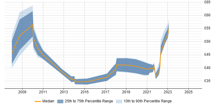 Contractor hourly rate distribution trend for jobs in the City of London citing Master's Degree Contractor hourly rate distribution trend for jobs in the City of London citing Master's Degree